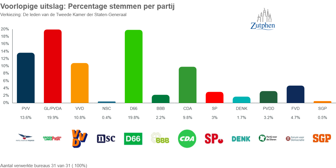 Uitslag overzicht 1 percentage per partij